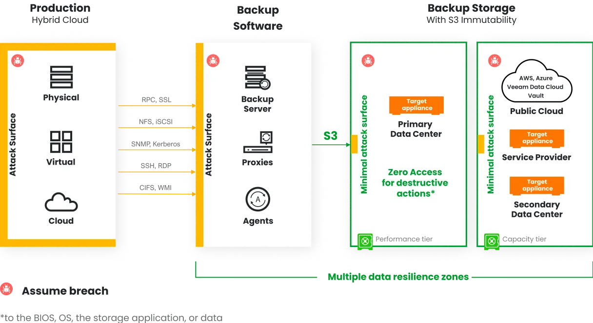 Diagrama da arquitetura de backup e armazenamento de dados com superfície de ataque minimizada. À esquerda: ambiente de produção (sistemas físicos, virtuais e em nuvem), conectado ao software de backup (servidor, proxies, agentes) via protocolos (RPC, SSL, NFS, SSH, etc.). Os dados são transferidos via S3 para múltiplas zonas de resiliência: data centers primários, secundários ou serviços em nuvem (AWS, Azure). Acesso zero para ações destrutivas é garantido pela imutabilidade dos dados no S3.