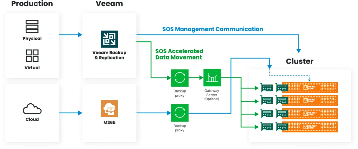 Flowchart showing Veeam's production environment, including physical and virtual sources, cloud data, and M365 backup and replication, integrating with SOS Management Communication and SOS Accelerated Data Movement to an Object First Cluster