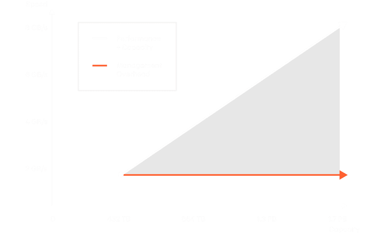 Chart showing that as storage capacity increases from 0 to 1.7 PB, performance scales linearly from 2 GB/s to 8 GB/s, while management overhead remains constant at 2 GB/s. This illustrates that capacity growth improves performance without adding management overhead.