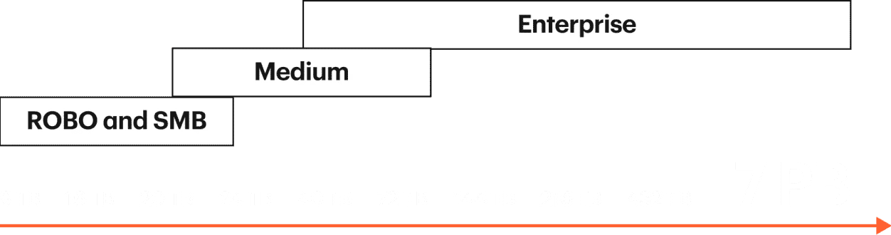 Object First capacity diagram. ROBO and DMB - from 8TB to 24 TB. Medium - from 20TB to 80TB. Enterprise - from 40TB to more than 7PB