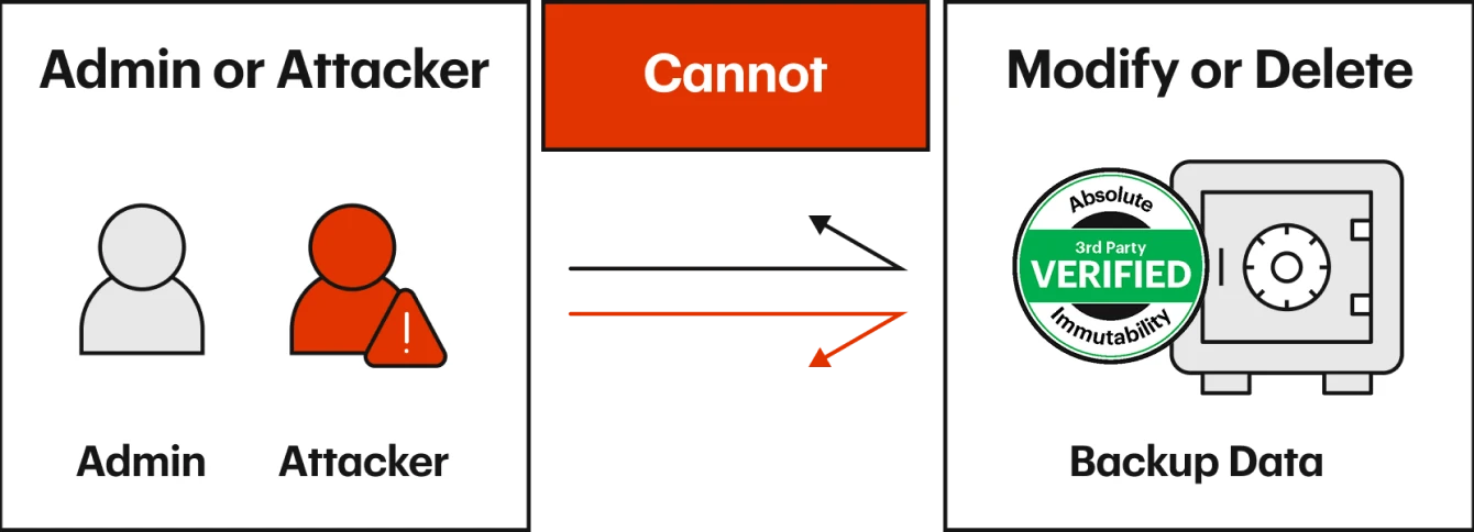 Schema der absoluten Sicherung Immutability