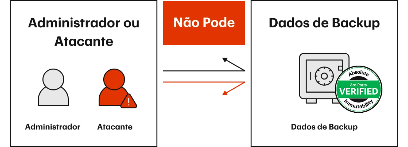 Esquema de imutabilidade absoluta de backup