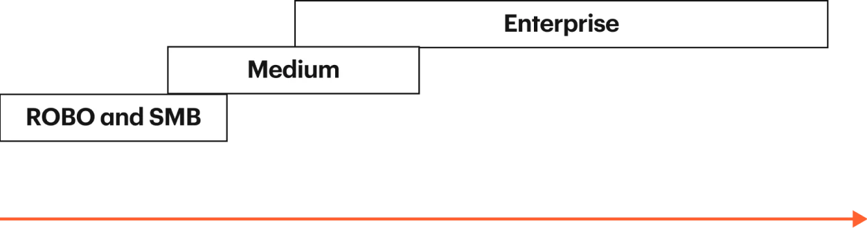 Object First capacity diagram. ROBO and DMB - from 8TB to 24 TB. Medium - from 20TB to 80TB. Enterprise - from 40TB to more than 7PB