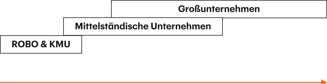 Object First Kapazitätsdiagramm, das die Entwicklung von ROBO & SMB (ca. 8 TB) hin zu mittelständischen Unternehmen und Großunternehmen zeigt und bis auf etwa 7 PB skaliert