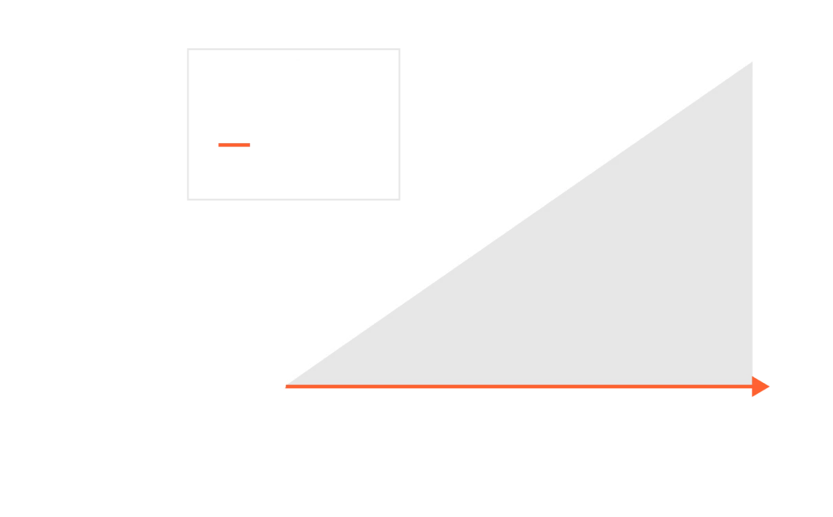 Chart showing that as storage capacity increases from 0 to 1.7 PB, performance scales linearly from 2 GB/s to 8 GB/s, while management overhead remains constant at 2 GB/s. This illustrates that capacity growth improves performance without adding management overhead.