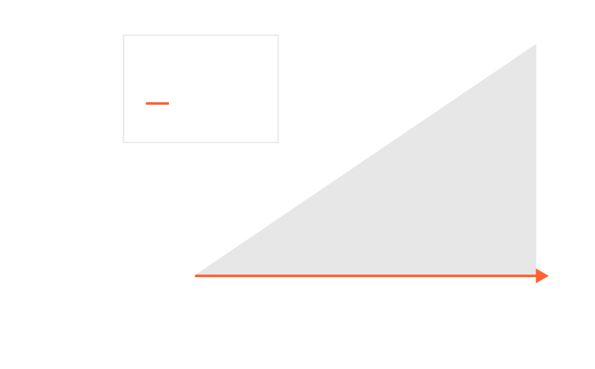 Chart showing that as storage capacity increases from 0 to 1.7 PB, performance scales linearly from 2 GB/s to 8 GB/s, while management overhead remains constant at 2 GB/s. This illustrates that capacity growth improves performance without adding management overhead.