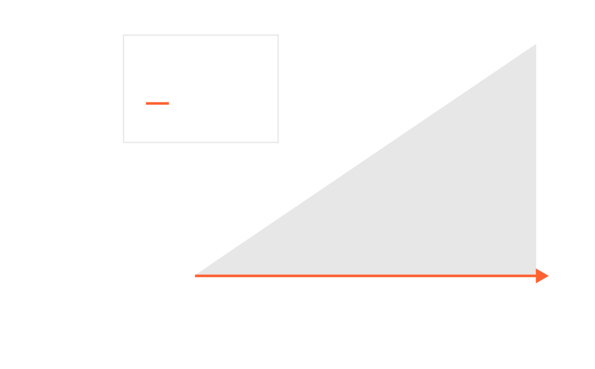 Chart showing that as storage capacity increases from 0 to 1.7 PB, performance scales linearly from 2 GB/s to 8 GB/s, while management overhead remains constant at 2 GB/s. This illustrates that capacity growth improves performance without adding management overhead.
