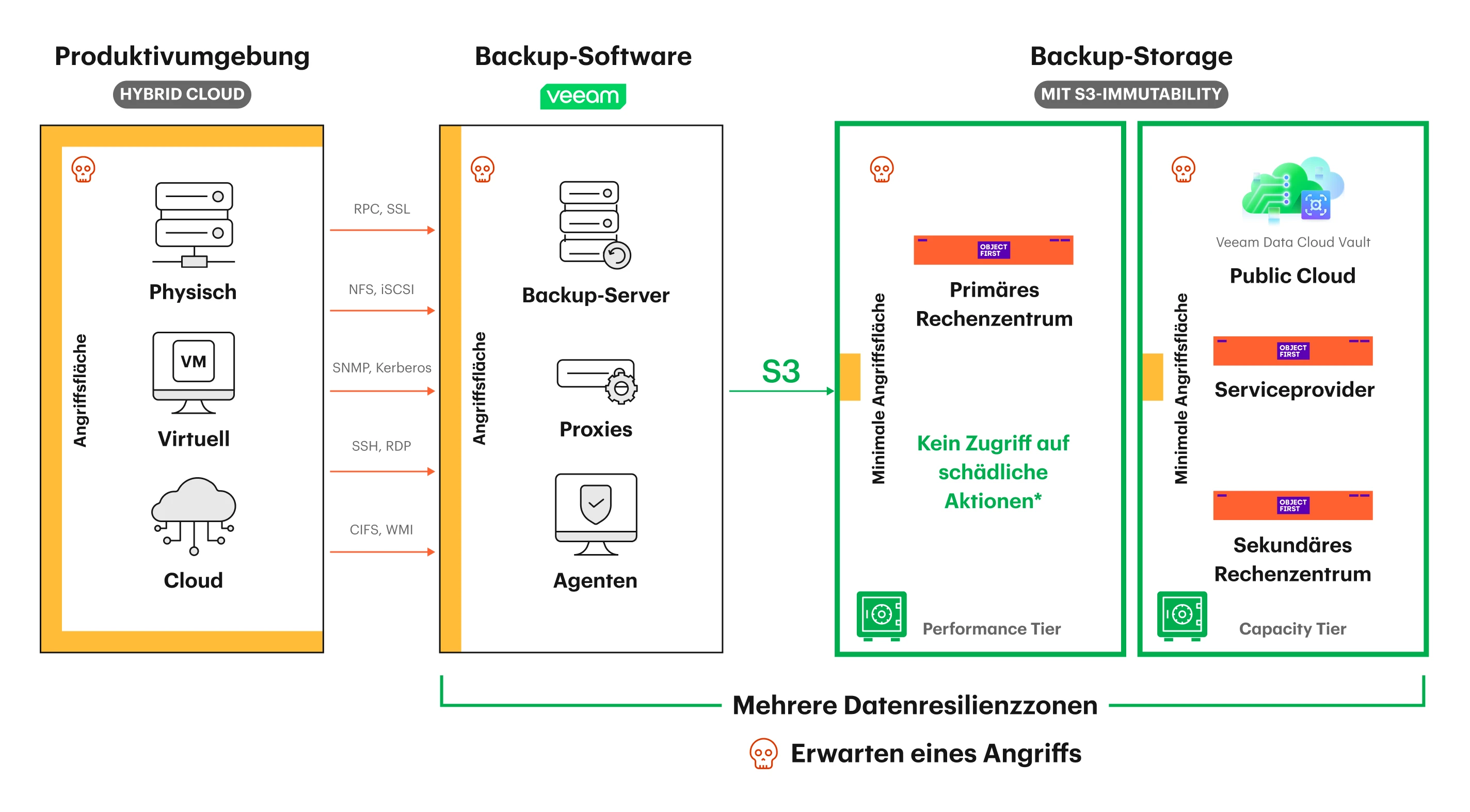 Diagramm einer Hybrid-Cloud-Backup-Architektur, das zeigt, wie Veeam Backup-Software physische, virtuelle und Cloud-Workloads schützt, Daten über mehrere Protokolle an einen S3-kompatiblen unveränderlichen Objektspeicher (ObjectFirst OOTBI) mit Zero-Access-Sicherheit sendet und in zusätzliche Datenresilienz Zonen repliziert, einschließlich Public Cloud und sekundärer Rechenzentren.