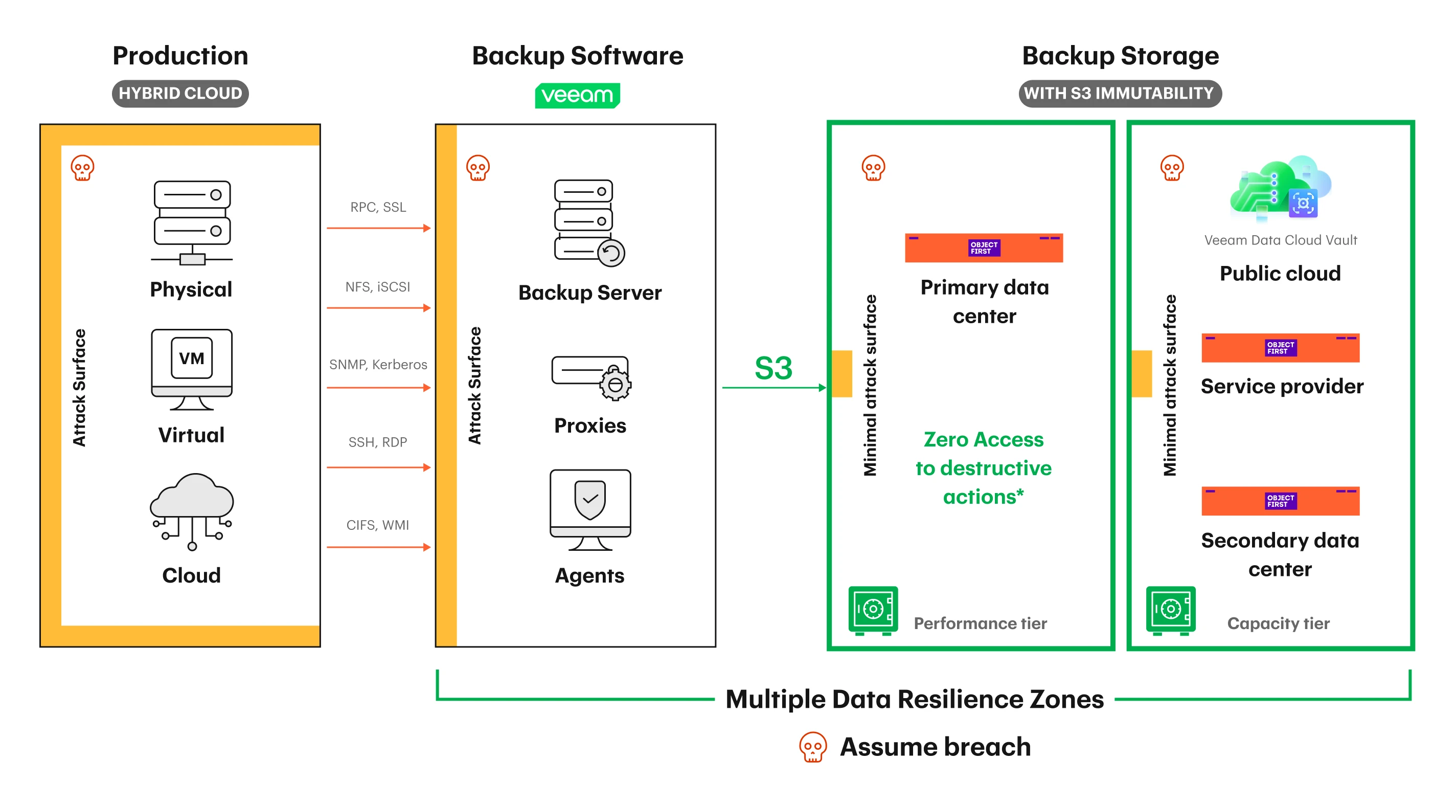 Hybrid cloud backup architecture diagram showing Veeam backup software protecting physical, virtual, and cloud workloads, sending data via multiple protocols to an S3-compatible immutable object storage (ObjectFirst OOTBI) with zero-access security, and replicating to additional data resilience zones including public cloud and secondary data centers.