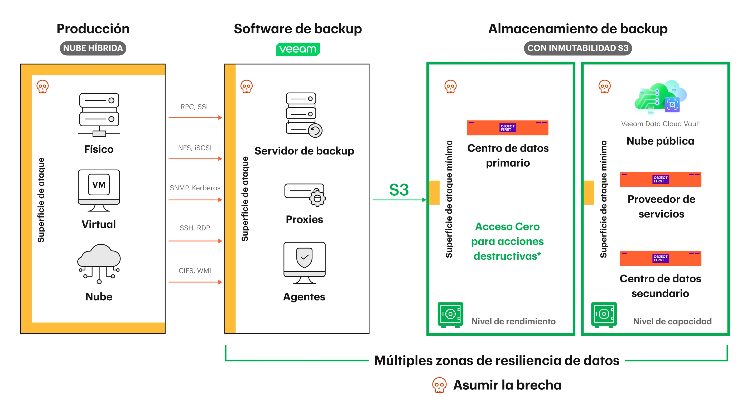 Diagrama de arquitectura de copia de seguridad en nube híbrida que muestra el software de copia de seguridad Veeam protegiendo cargas de trabajo físicas, virtuales y en la nube, enviando datos mediante múltiples protocolos a un almacenamiento de objetos inmutable compatible con S3 (ObjectFirst OOTBI) con seguridad de acceso cero, y replicando a zonas resiliencia de datos adicionales, incluida la nube pública y centros de datos secundarios.