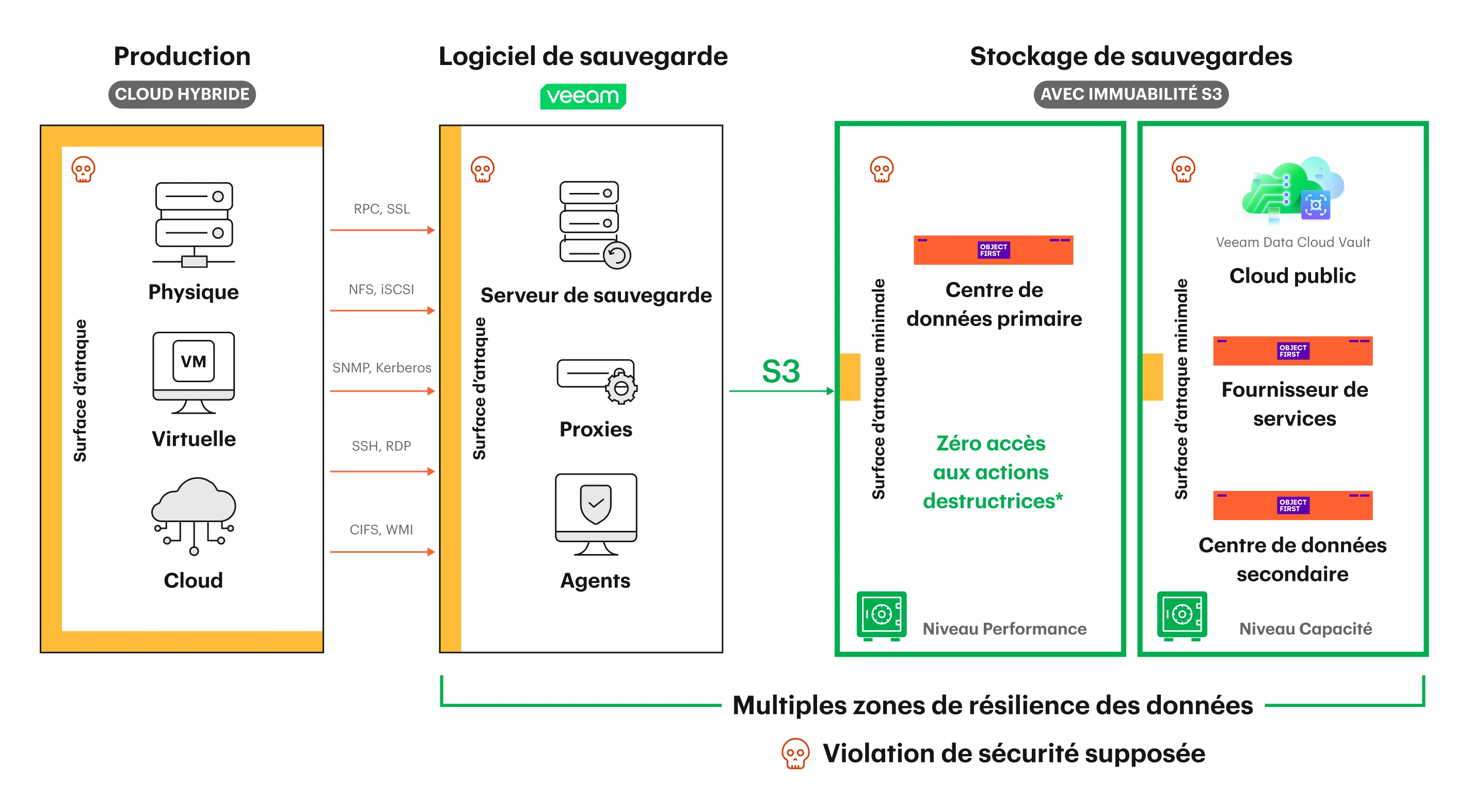 Schéma d’architecture de sauvegarde cloud hybride montrant le logiciel de sauvegarde Veeam protégeant des charges de travail physiques, virtuelles et cloud, envoyant les données via plusieurs protocoles vers un stockage d'objets immuable compatible S3 (ObjectFirst OOTBI) avec une sécurité à accès zéro, et répliquant vers des zones Résilience des données supplémentaires, notamment le cloud public et des centres de données secondaires.