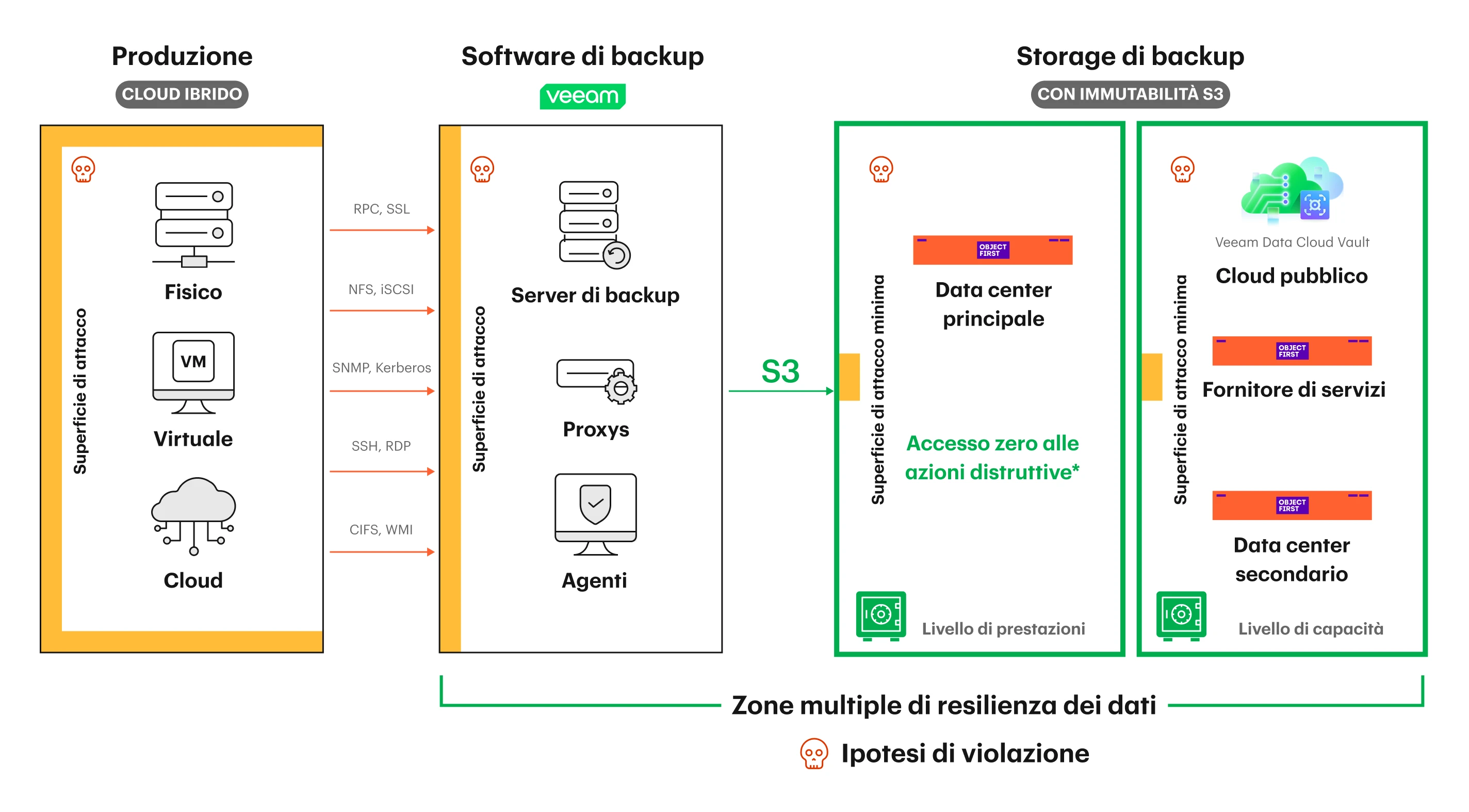 Diagramma dell’architettura di backup cloud ibrido che mostra il software di backup Veeam a protezione di carichi di lavoro fisici, virtuali e cloud, con invio dei dati tramite più protocolli verso un storage a oggetti immutabile compatibile S3 (ObjectFirst OOTBI) con sicurezza a accesso zero, e replica verso ulteriori zone Resilienza dei dati inclusi cloud pubblico e data center secondari.