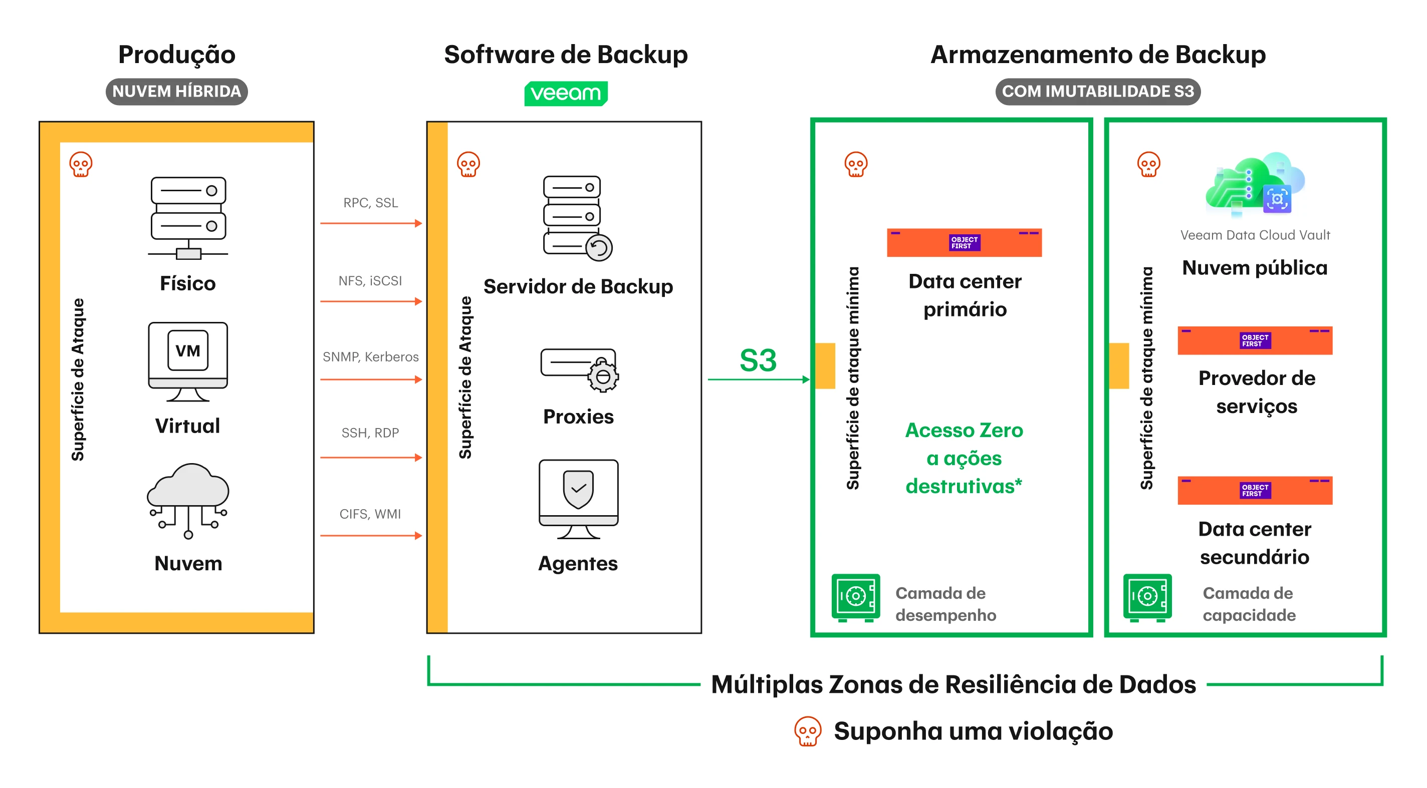 Diagrama de arquitetura de backup em nuvem híbrida mostrando o software de backup Veeam protegendo cargas de trabalho físicas, virtuais e em nuvem, enviando dados por meio de múltiplos protocolos para um armazenamento de objetos imutável compatível com S3 (ObjectFirst OOTBI) com segurança de acesso zero e replicando para zonas adicionais Resiliência de dados, incluindo nuvem pública e data centers secundários.
