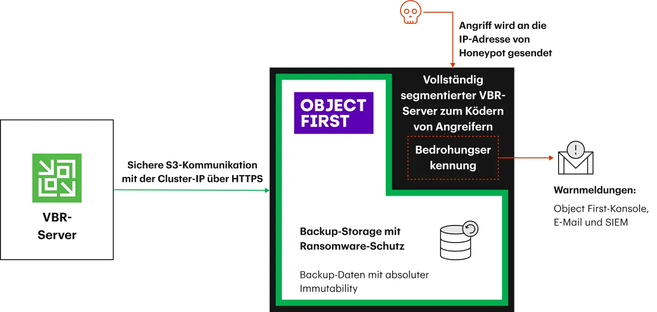 Diagramm, das einen Veeam Köderserver zeigt, der unbefugte Zugriffsversuche erkennt und Bedrohungswarnungen sendet, ohne den Backup-Speicher offenzulegen.