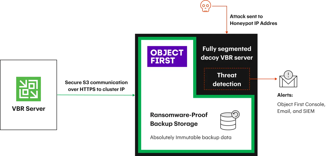 Diagram showing a Veeam decoy server detecting unauthorized access attempts and sending threat alerts without exposing backup storage.