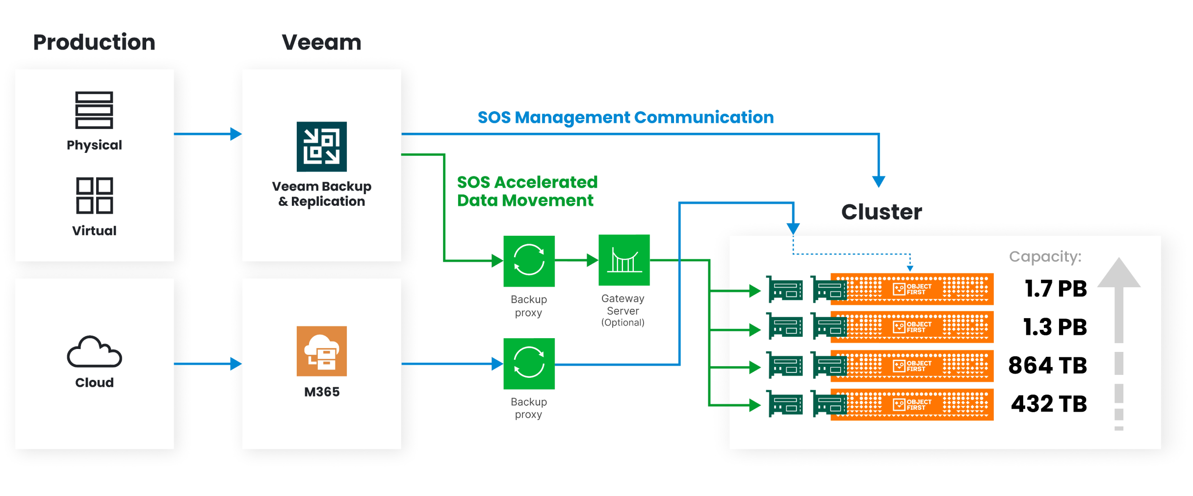 Flowchart showing Veeam's production environment, including physical and virtual sources, cloud data, and M365 backup and replication, integrating with SOS Management Communication and SOS Accelerated Data Movement to an Object First Cluster