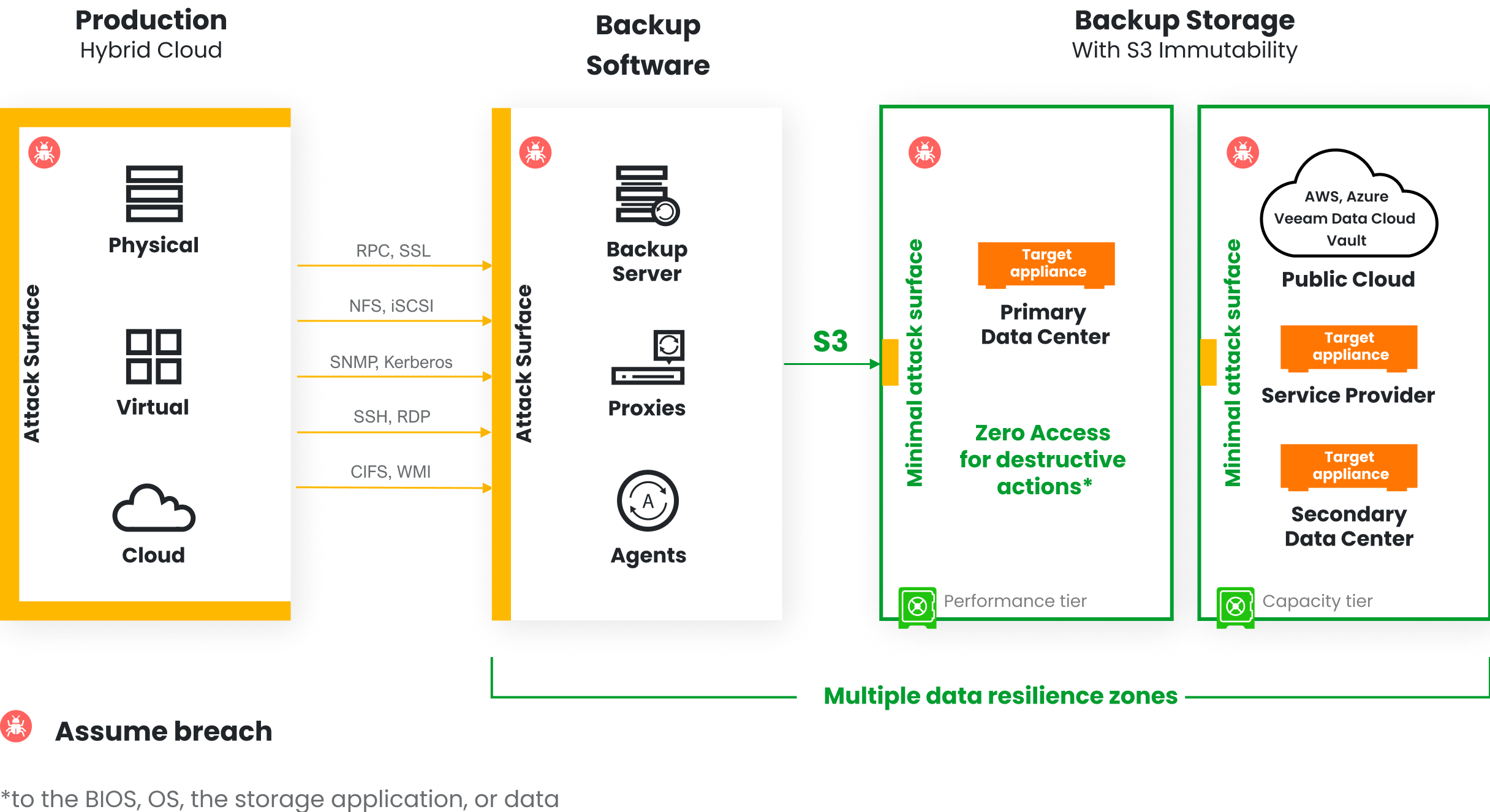 Diagrama da arquitetura de backup e armazenamento de dados com superfície de ataque minimizada. À esquerda: ambiente de produção (sistemas físicos, virtuais e em nuvem), conectado ao software de backup (servidor, proxies, agentes) via protocolos (RPC, SSL, NFS, SSH, etc.). Os dados são transferidos via S3 para múltiplas zonas de resiliência: data centers primários, secundários ou serviços em nuvem (AWS, Azure). Acesso zero para ações destrutivas é garantido pela imutabilidade dos dados no S3.