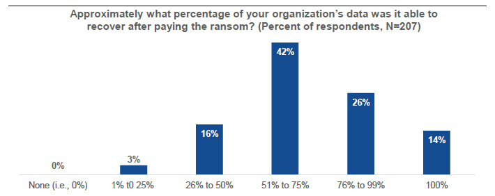 Figure 1. Paying a Ransom Doesn’t Guarantee Recovery of Data